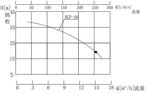 RGP-40高溫導(dǎo)熱油泵 性能曲線圖.jpg