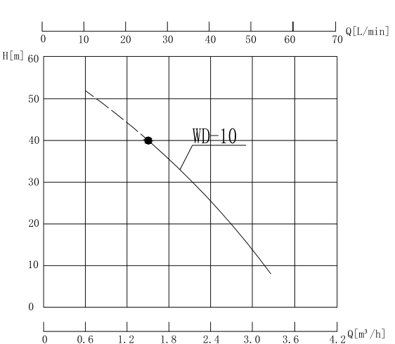 WD-10 高溫導熱油泵性能曲線圖.png