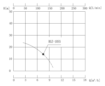 RGZ-10E熱水離心泵性能曲線圖.jpg