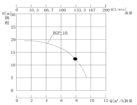 RGP-10高溫離心泵性能曲線圖.png